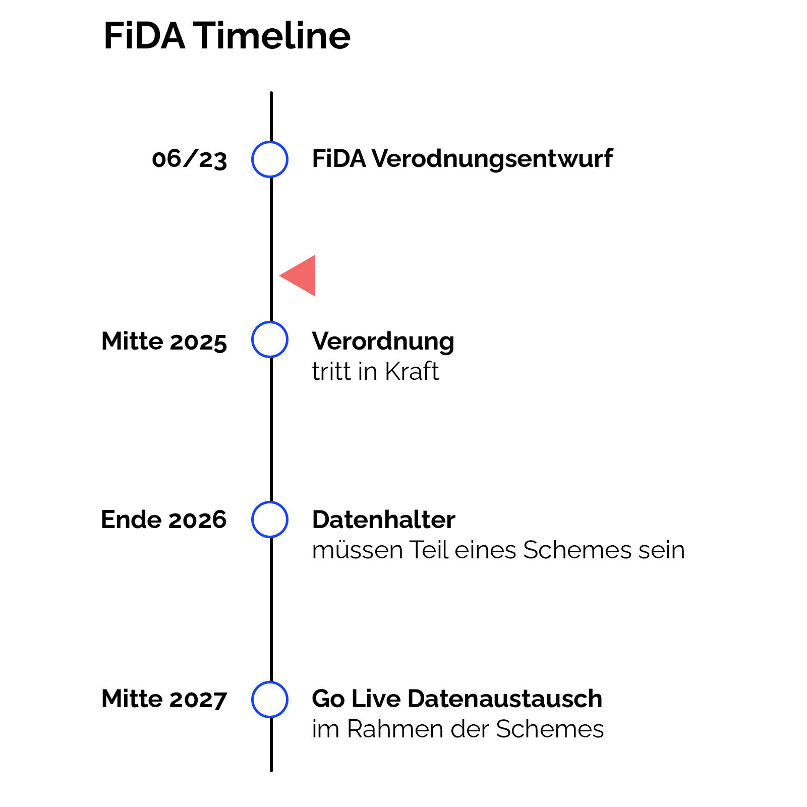 FiDA Roadmap