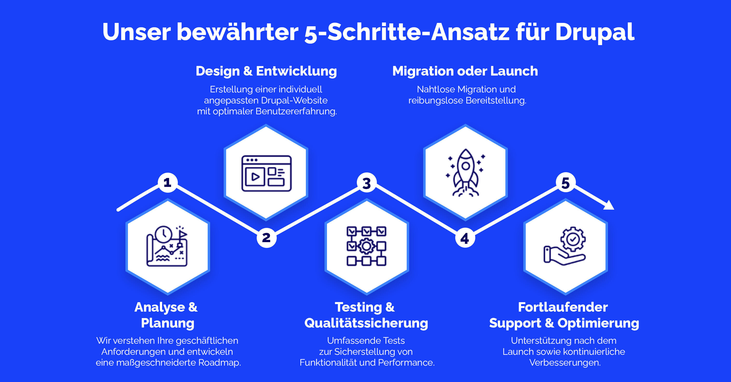 how-we-work Drupal Landing Page Germany